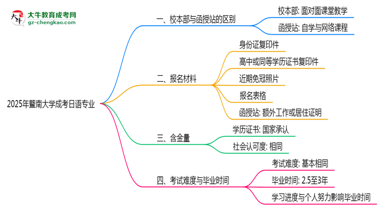 暨南大學(xué)2025年成考日語專業(yè)校本部和函授站哪個更好？思維導(dǎo)圖