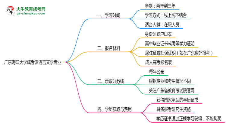 廣東海洋大學(xué)成考漢語言文學(xué)專業(yè)需多久完成并拿證？（2025年新）思維導(dǎo)圖