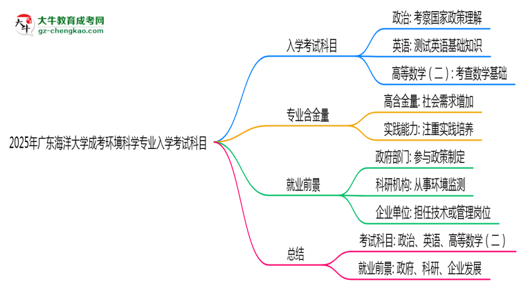 2025年廣東海洋大學成考環(huán)境科學專業(yè)入學考試科目有哪些？思維導圖