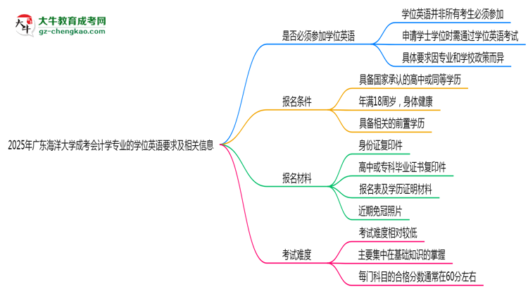 2025年廣東海洋大學(xué)成考會(huì)計(jì)學(xué)專業(yè)要考學(xué)位英語(yǔ)嗎？思維導(dǎo)圖