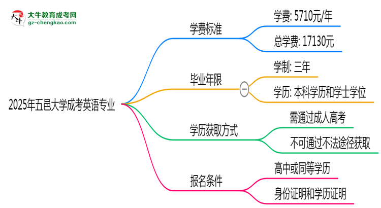 2025年五邑大學成考英語專業(yè)最新學費標準多少思維導圖