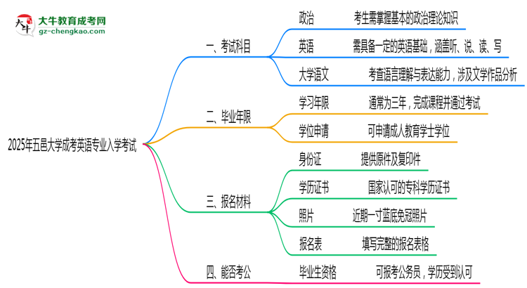 2025年五邑大學(xué)成考英語(yǔ)專(zhuān)業(yè)入學(xué)考試科目有哪些？思維導(dǎo)圖