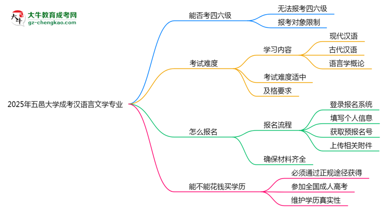 五邑大學2025年成考漢語言文學專業(yè)生可不可以考四六級？思維導圖