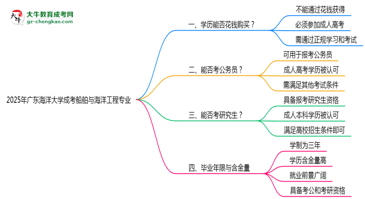 2025年廣東海洋大學(xué)成考船舶與海洋工程專業(yè)學(xué)歷花錢能買到嗎？思維導(dǎo)圖