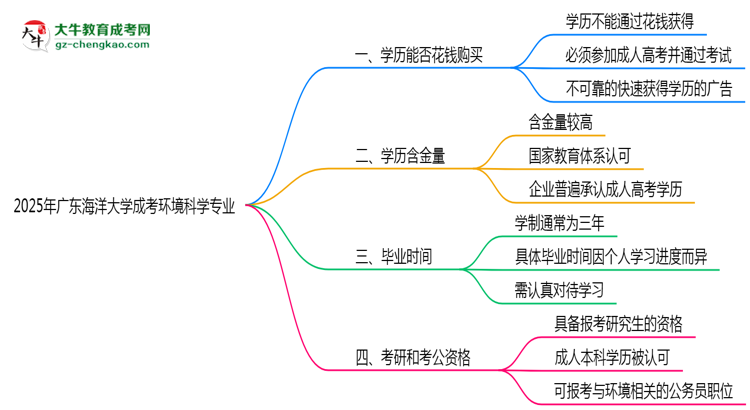 2025年廣東海洋大學成考環(huán)境科學專業(yè)學歷花錢能買到嗎？思維導圖