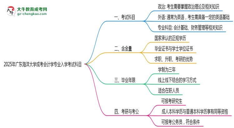 2025年廣東海洋大學(xué)成考會(huì)計(jì)學(xué)專業(yè)入學(xué)考試科目有哪些？思維導(dǎo)圖