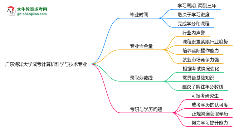 廣東海洋大學(xué)成考計算機科學(xué)與技術(shù)專業(yè)需多久完成并拿證？（2025年新）思維導(dǎo)圖