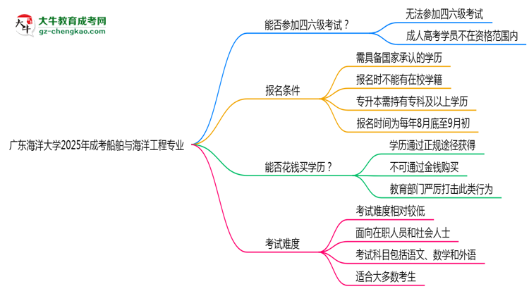 廣東海洋大學(xué)2025年成考船舶與海洋工程專業(yè)生可不可以考四六級？思維導(dǎo)圖