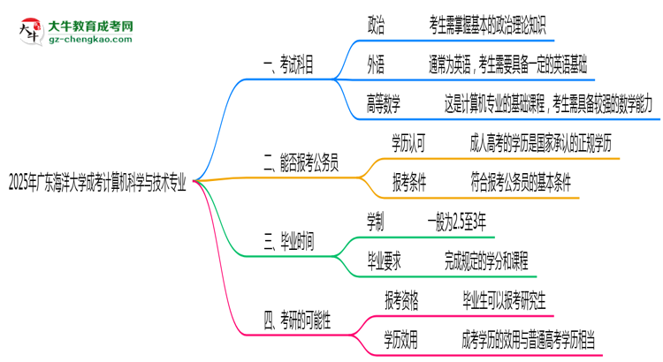 2025年廣東海洋大學(xué)成考計(jì)算機(jī)科學(xué)與技術(shù)專業(yè)入學(xué)考試科目有哪些？思維導(dǎo)圖