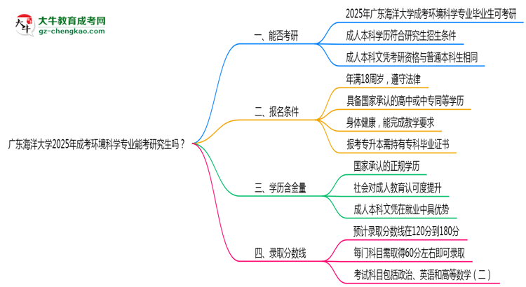 廣東海洋大學(xué)2025年成考環(huán)境科學(xué)專業(yè)能考研究生嗎？思維導(dǎo)圖