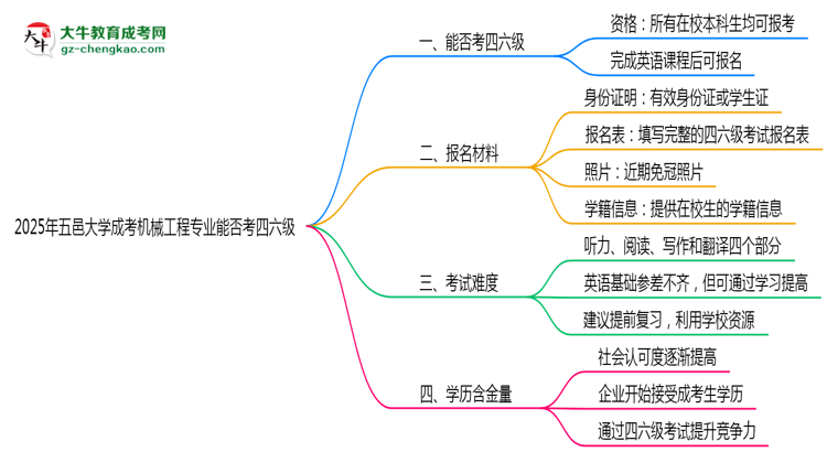 五邑大學(xué)2025年成考機(jī)械工程專業(yè)生可不可以考四六級？思維導(dǎo)圖