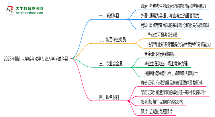 2025年暨南大學(xué)成考法學(xué)專業(yè)入學(xué)考試科目有哪些？思維導(dǎo)圖