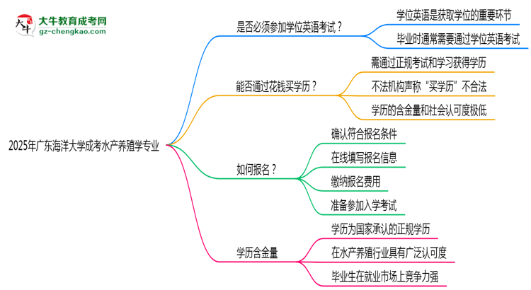 2025年廣東海洋大學(xué)成考水產(chǎn)養(yǎng)殖學(xué)專(zhuān)業(yè)要考學(xué)位英語(yǔ)嗎？思維導(dǎo)圖