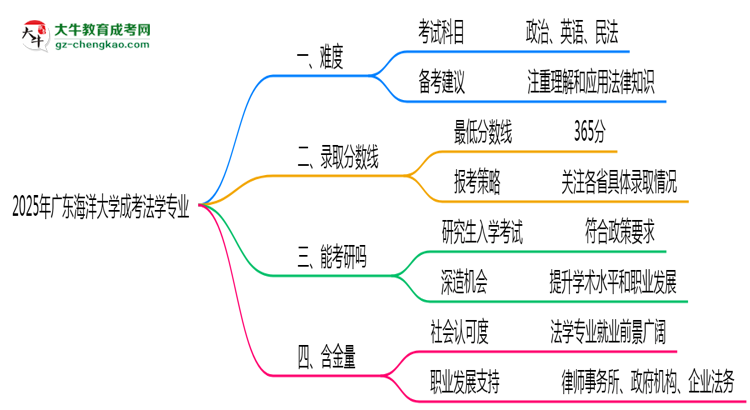 2025年廣東海洋大學(xué)成考法學(xué)專業(yè)難不難？思維導(dǎo)圖