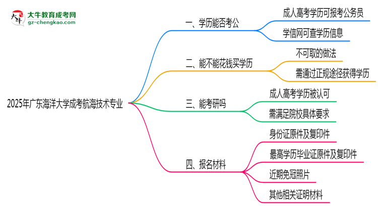 廣東海洋大學(xué)2025年成考航海技術(shù)專業(yè)學(xué)歷能考公嗎？思維導(dǎo)圖
