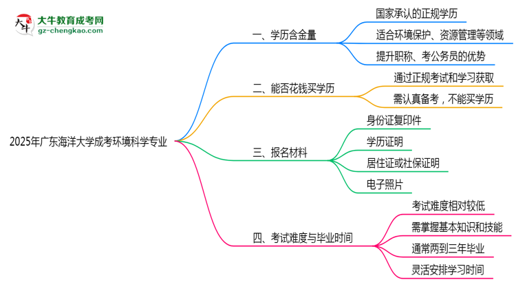 2025年廣東海洋大學(xué)成考環(huán)境科學(xué)專業(yè)學(xué)歷的含金量怎么樣？思維導(dǎo)圖