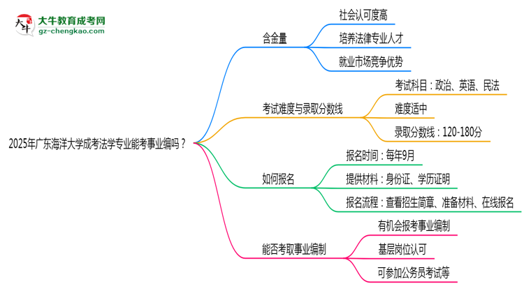 2025年廣東海洋大學成考法學專業(yè)能考事業(yè)編嗎？思維導圖