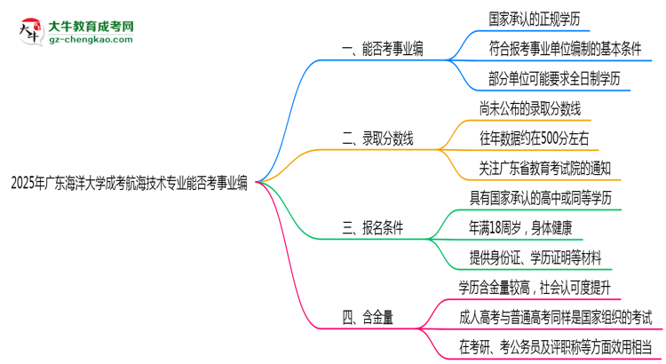 2025年廣東海洋大學成考航海技術專業(yè)能考事業(yè)編嗎？思維導圖