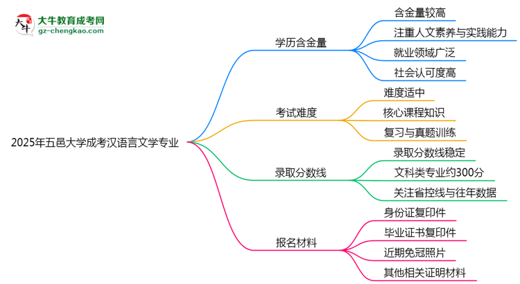2025年五邑大學(xué)成考漢語(yǔ)言文學(xué)專(zhuān)業(yè)學(xué)歷的含金量怎么樣？思維導(dǎo)圖