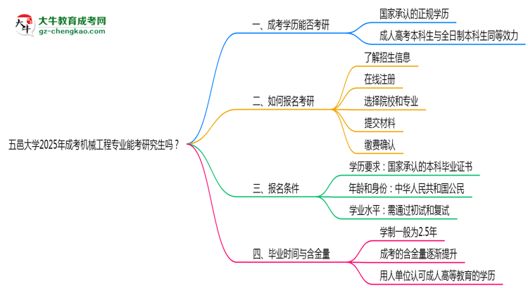 五邑大學(xué)2025年成考機(jī)械工程專(zhuān)業(yè)能考研究生嗎？思維導(dǎo)圖