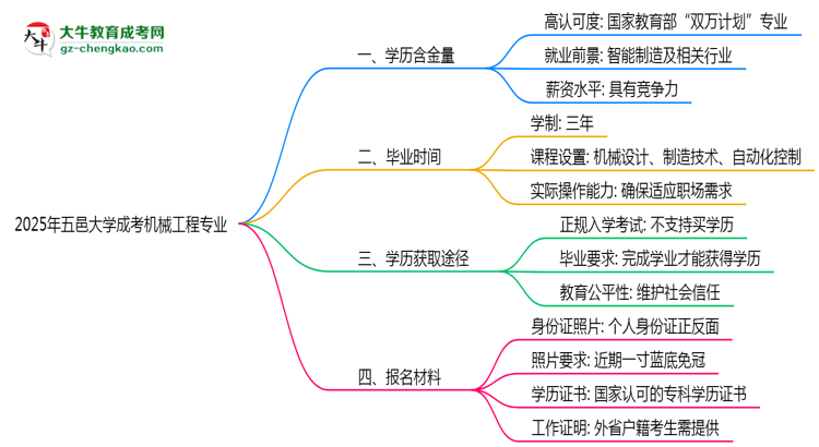 2025年五邑大學成考機械工程專業(yè)學歷的含金量怎么樣？思維導圖
