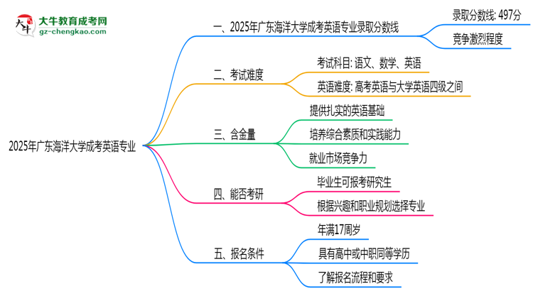 2025年廣東海洋大學(xué)成考英語(yǔ)專業(yè)錄取分?jǐn)?shù)線是多少？思維導(dǎo)圖