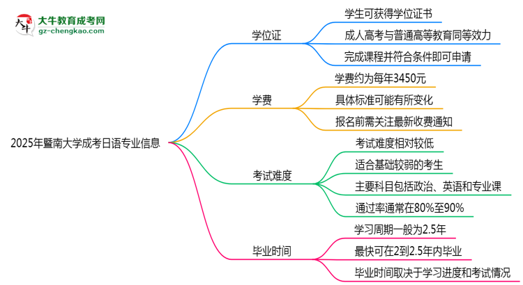 2025年暨南大學(xué)成考日語專業(yè)能拿學(xué)位證嗎？思維導(dǎo)圖