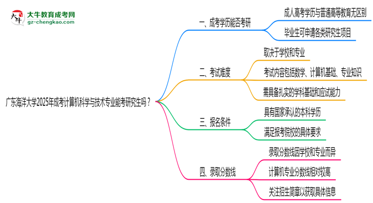 廣東海洋大學(xué)2025年成考計(jì)算機(jī)科學(xué)與技術(shù)專業(yè)能考研究生嗎？思維導(dǎo)圖