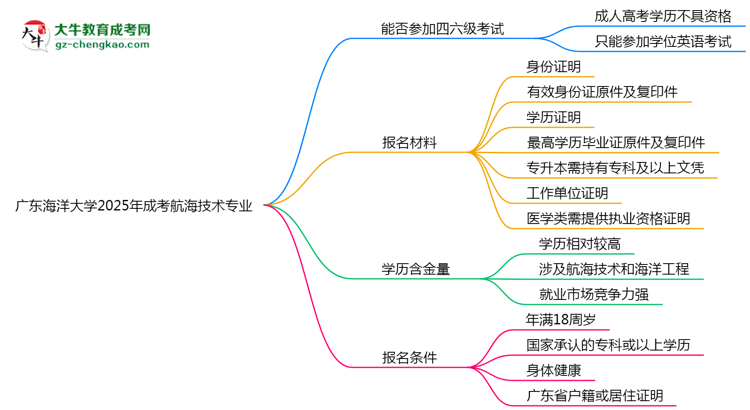 廣東海洋大學(xué)2025年成考航海技術(shù)專業(yè)生可不可以考四六級？思維導(dǎo)圖
