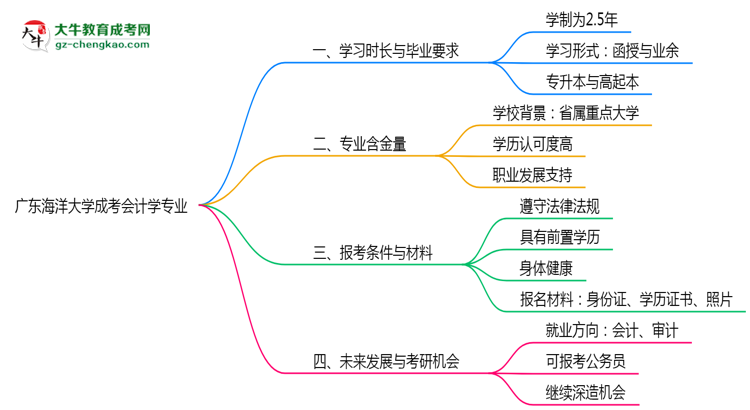 廣東海洋大學成考會計學專業(yè)需多久完成并拿證？（2025年新）思維導圖