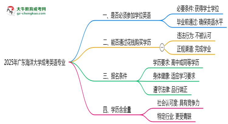 2025年廣東海洋大學(xué)成考英語專業(yè)要考學(xué)位英語嗎？思維導(dǎo)圖