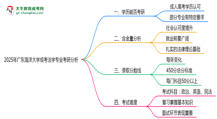 廣東海洋大學(xué)2025年成考法學(xué)專業(yè)能考研究生嗎？思維導(dǎo)圖