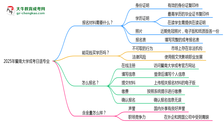 2025年暨南大學(xué)成考日語(yǔ)專業(yè)報(bào)名材料需要什么？思維導(dǎo)圖