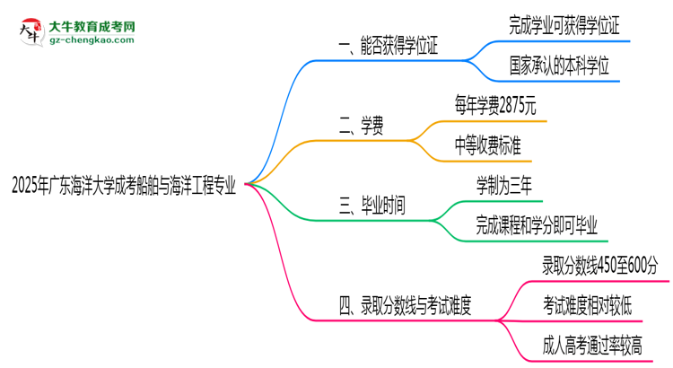 2025年廣東海洋大學成考船舶與海洋工程專業(yè)能拿學位證嗎？思維導圖