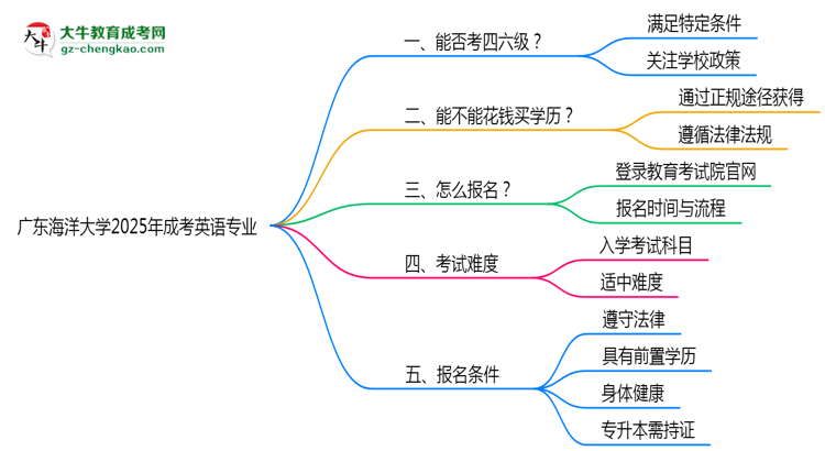 廣東海洋大學(xué)2025年成考英語(yǔ)專業(yè)生可不可以考四六級(jí)？思維導(dǎo)圖