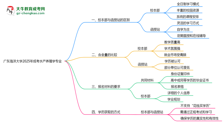 廣東海洋大學(xué)2025年成考水產(chǎn)養(yǎng)殖學(xué)專業(yè)校本部和函授站哪個更好？思維導(dǎo)圖