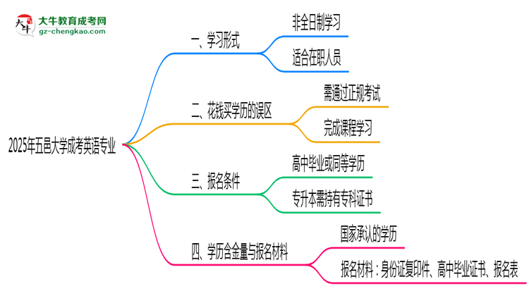 五邑大學(xué)成考英語專業(yè)是全日制的嗎？（2025最新）思維導(dǎo)圖