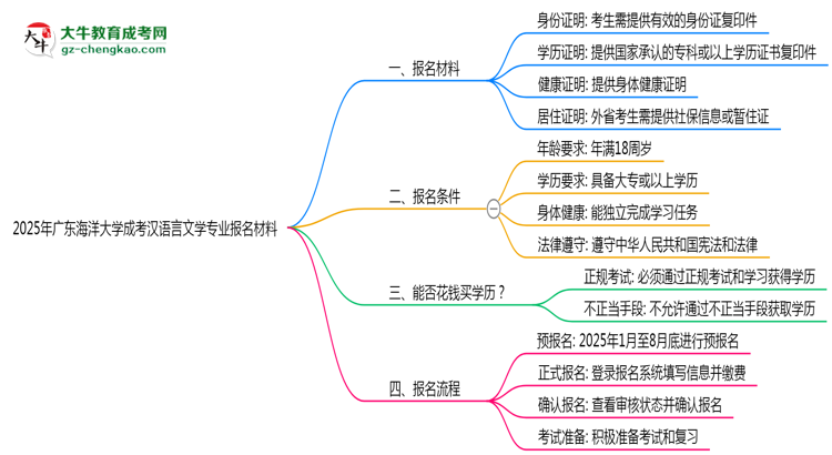 2025年廣東海洋大學(xué)成考漢語言文學(xué)專業(yè)報名材料需要什么？思維導(dǎo)圖