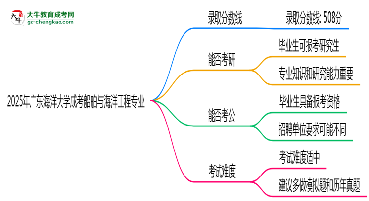 2025年廣東海洋大學成考船舶與海洋工程專業(yè)錄取分數(shù)線是多少？思維導圖