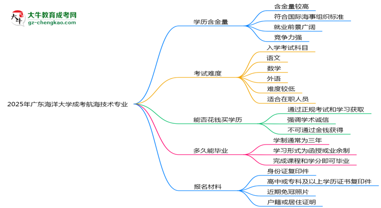 2025年廣東海洋大學(xué)成考航海技術(shù)專業(yè)學(xué)歷的含金量怎么樣？思維導(dǎo)圖