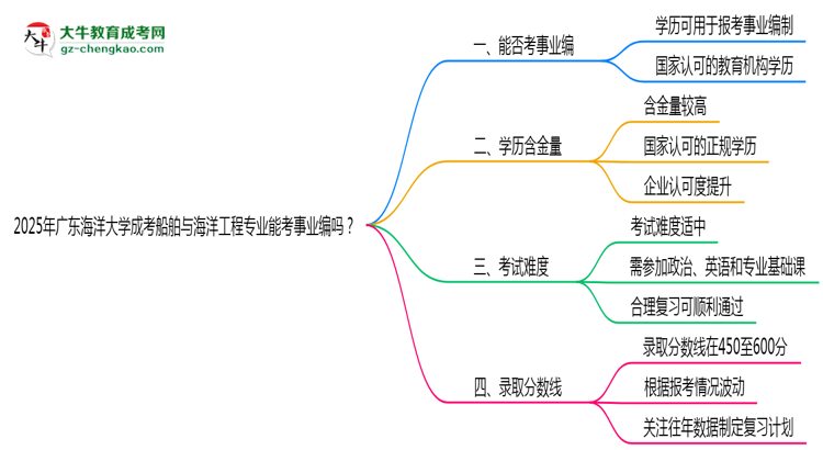2025年廣東海洋大學(xué)成考船舶與海洋工程專(zhuān)業(yè)能考事業(yè)編嗎？思維導(dǎo)圖
