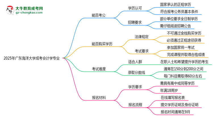 廣東海洋大學(xué)2025年成考會(huì)計(jì)學(xué)專業(yè)學(xué)歷能考公嗎？思維導(dǎo)圖