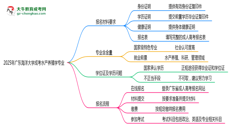 2025年廣東海洋大學(xué)成考水產(chǎn)養(yǎng)殖學(xué)專業(yè)報(bào)名材料需要什么？思維導(dǎo)圖