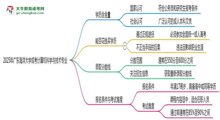 2025年廣東海洋大學(xué)成考計(jì)算機(jī)科學(xué)與技術(shù)專業(yè)學(xué)歷的含金量怎么樣？思維導(dǎo)圖