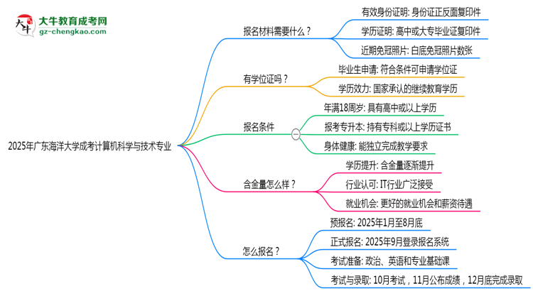 2025年廣東海洋大學(xué)成考計(jì)算機(jī)科學(xué)與技術(shù)專業(yè)報(bào)名材料需要什么？思維導(dǎo)圖