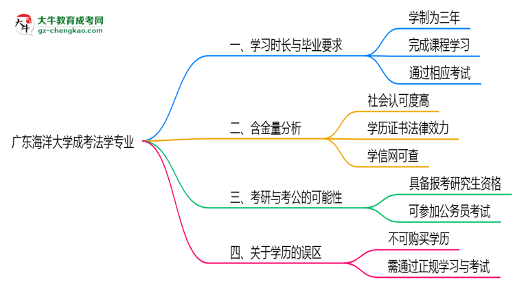 廣東海洋大學(xué)成考法學(xué)專業(yè)需多久完成并拿證？（2025年新）思維導(dǎo)圖