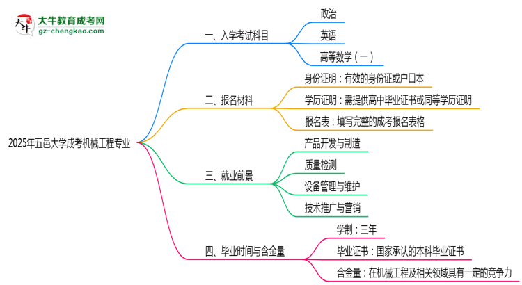 2025年五邑大學(xué)成考機(jī)械工程專業(yè)入學(xué)考試科目有哪些？思維導(dǎo)圖
