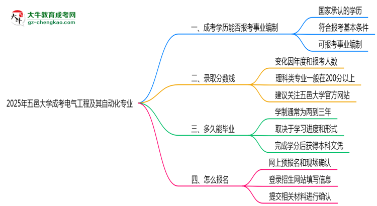 2025年五邑大學(xué)成考電氣工程及其自動(dòng)化專業(yè)能考事業(yè)編嗎？思維導(dǎo)圖
