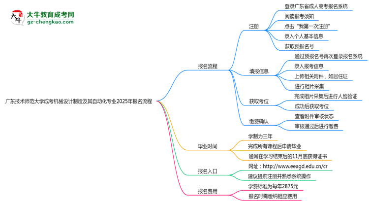廣東技術(shù)師范大學(xué)成考機(jī)械設(shè)計(jì)制造及其自動(dòng)化專(zhuān)業(yè)2025年報(bào)名流程思維導(dǎo)圖