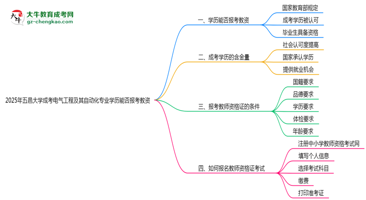 2025年五邑大學(xué)成考電氣工程及其自動(dòng)化專業(yè)學(xué)歷能報(bào)考教資嗎？思維導(dǎo)圖